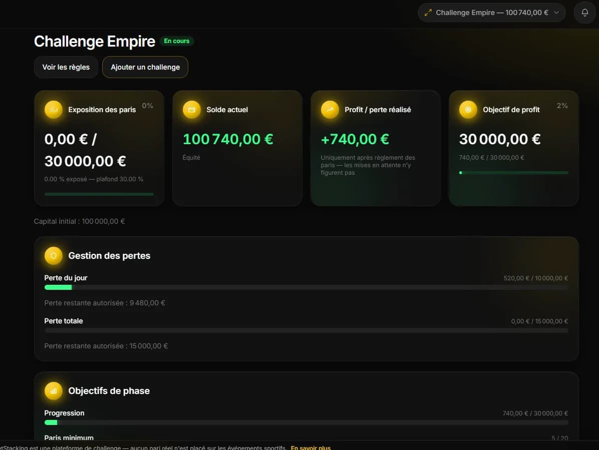 Tableau de bord BETSTACKING : solde du challenge, profit réalisé, objectif de profit et suivi des limites de pertes.