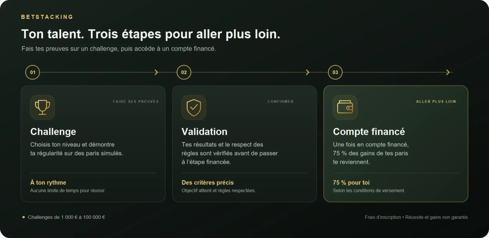 Les trois étapes BETSTACKING : challenge, validation, puis compte financé avec 75 % des gains pour le parieur.